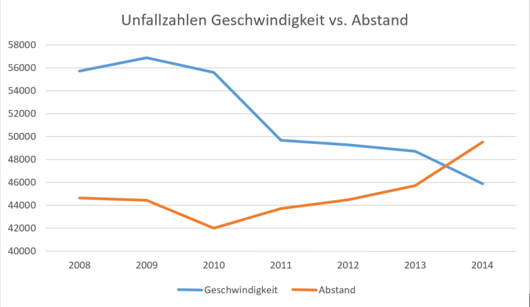 Bußgeldkatalog 2024: Abstand | Bußgeld, Punkte, Fahrverbot