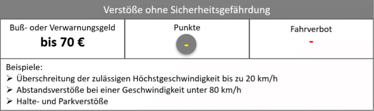 Bußgeldkatalog - Bußgeld, Punkte, Fahrverbot